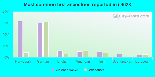 Most common first ancestries reported in 54628