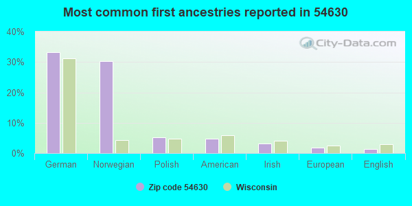 Most common first ancestries reported in 54630