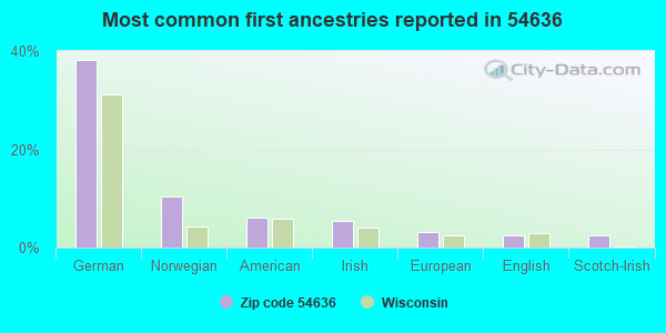 Most common first ancestries reported in 54636