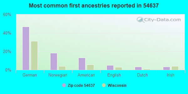 Most common first ancestries reported in 54637