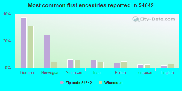 Most common first ancestries reported in 54642