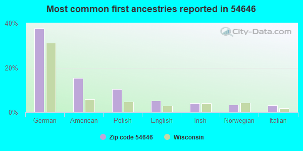 Most common first ancestries reported in 54646