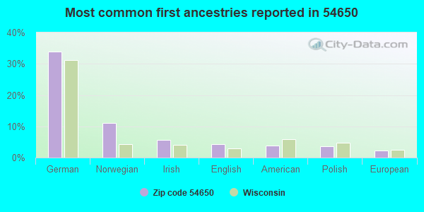 Most common first ancestries reported in 54650