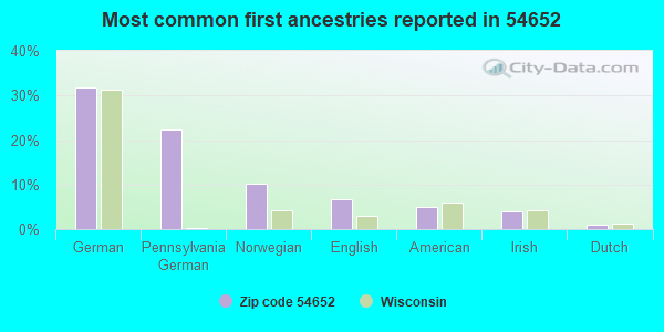 Most common first ancestries reported in 54652