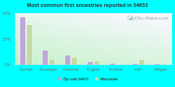 Most common first ancestries reported in 54653