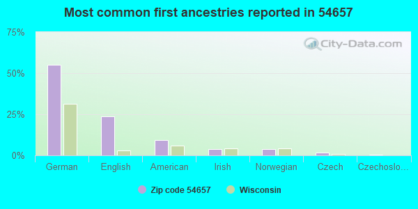 Most common first ancestries reported in 54657