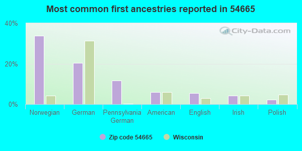 Most common first ancestries reported in 54665