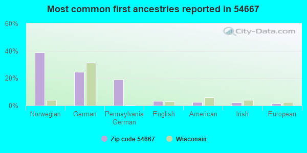 Most common first ancestries reported in 54667