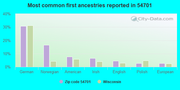 Most common first ancestries reported in 54701