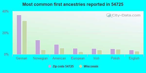 Most common first ancestries reported in 54725