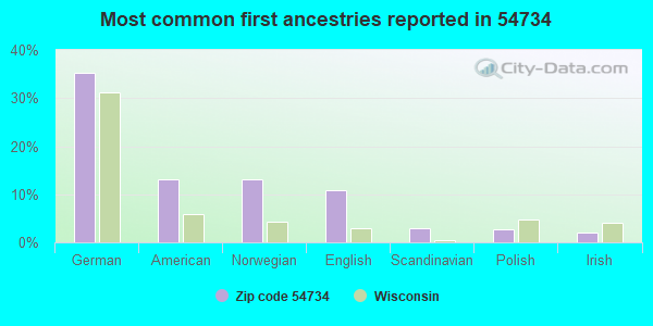 Most common first ancestries reported in 54734