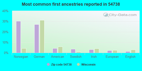Most common first ancestries reported in 54738