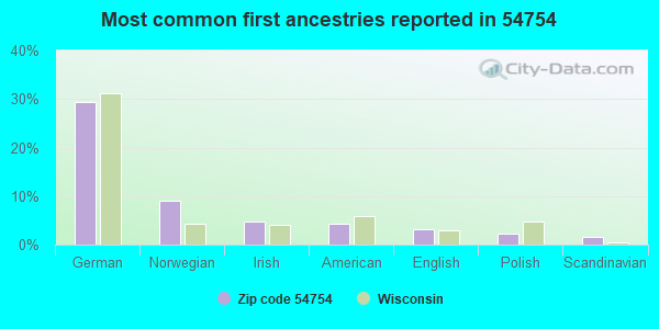 Most common first ancestries reported in 54754