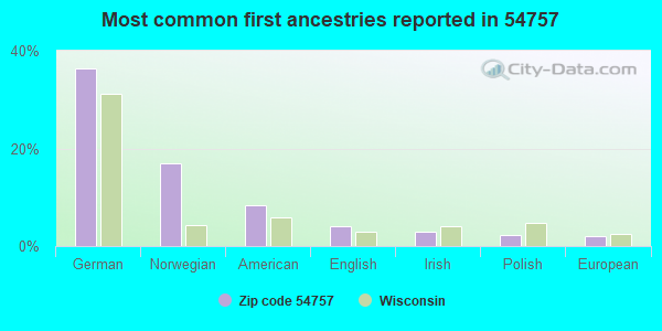 Most common first ancestries reported in 54757