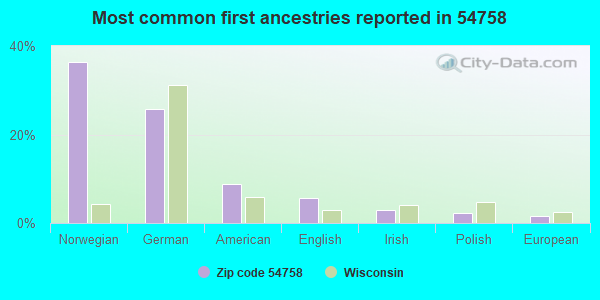 Most common first ancestries reported in 54758