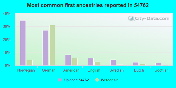 Most common first ancestries reported in 54762