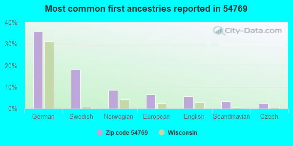Most common first ancestries reported in 54769
