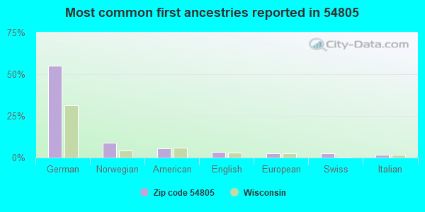 Most common first ancestries reported in 54805