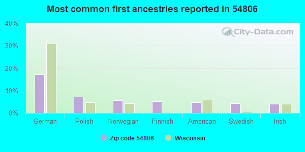 Most common first ancestries reported in 54806
