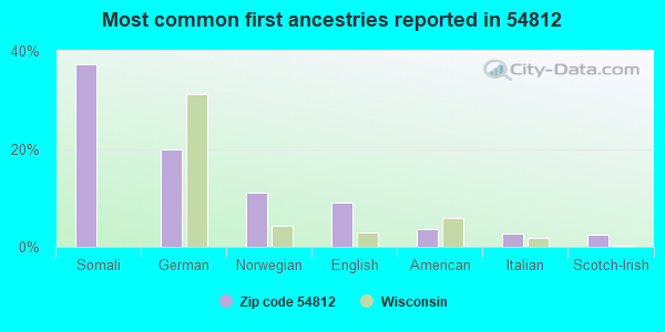 Most common first ancestries reported in 54812