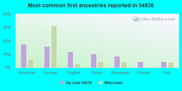 Most common first ancestries reported in 54836