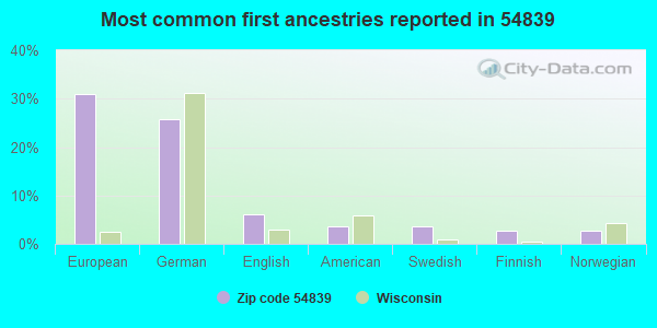 Most common first ancestries reported in 54839