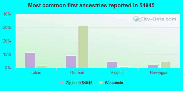 Most common first ancestries reported in 54845