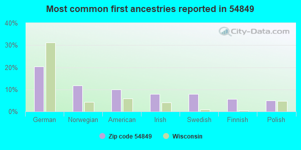 Most common first ancestries reported in 54849