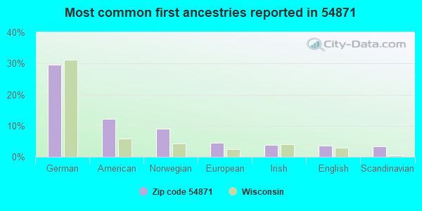 Most common first ancestries reported in 54871