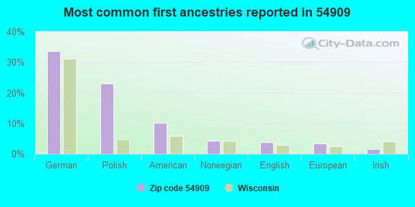 Most common first ancestries reported in 54909
