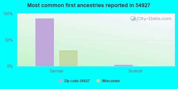 Most common first ancestries reported in 54927