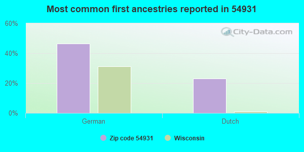 Most common first ancestries reported in 54931