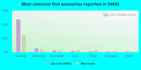 Most common first ancestries reported in 54942