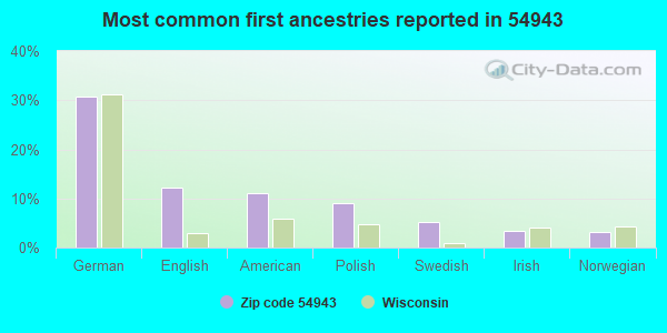 Most common first ancestries reported in 54943