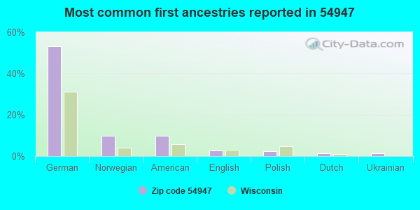 Most common first ancestries reported in 54947
