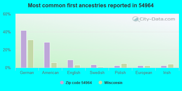 Most common first ancestries reported in 54964