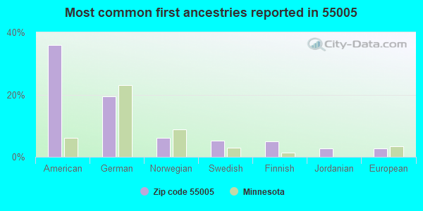 Most common first ancestries reported in 55005