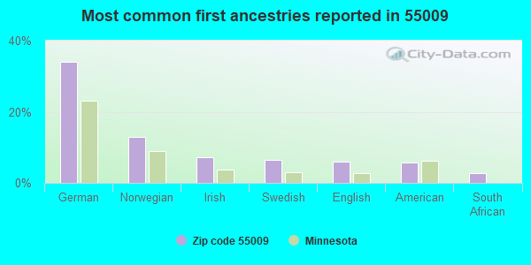 Most common first ancestries reported in 55009