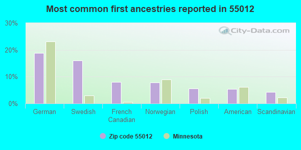 Most common first ancestries reported in 55012