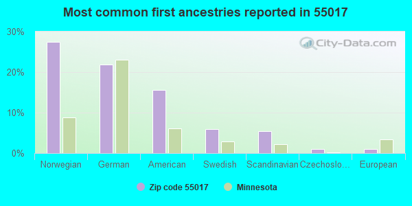 Most common first ancestries reported in 55017