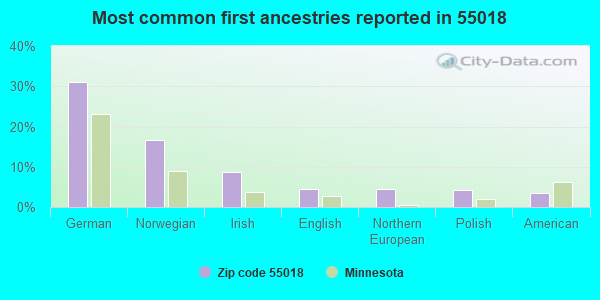 Most common first ancestries reported in 55018