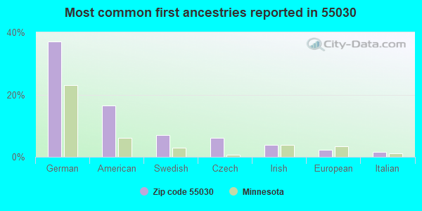 Most common first ancestries reported in 55030