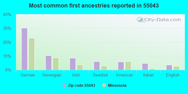 Most common first ancestries reported in 55043