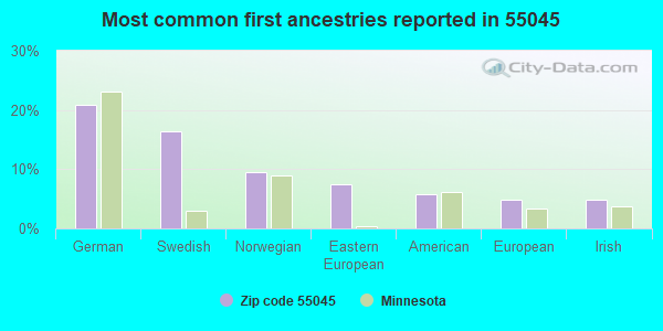 Most common first ancestries reported in 55045