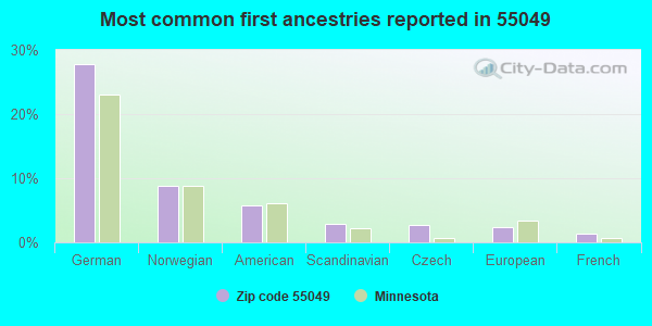 Most common first ancestries reported in 55049