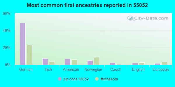 Most common first ancestries reported in 55052