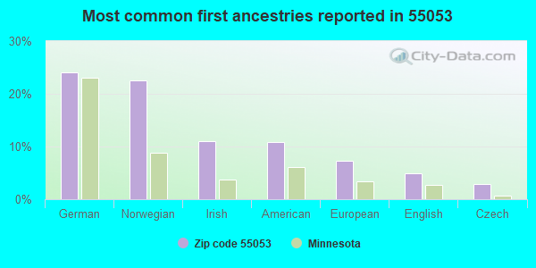 Most common first ancestries reported in 55053