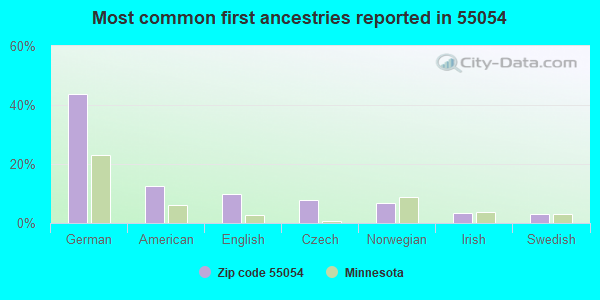 Most common first ancestries reported in 55054