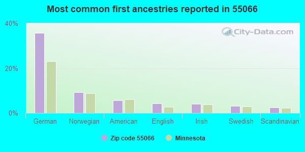 Most common first ancestries reported in 55066
