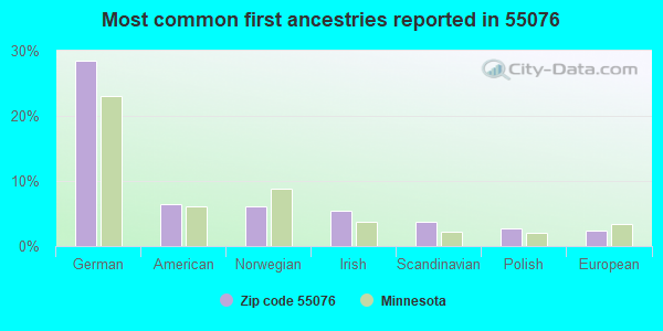 Most common first ancestries reported in 55076